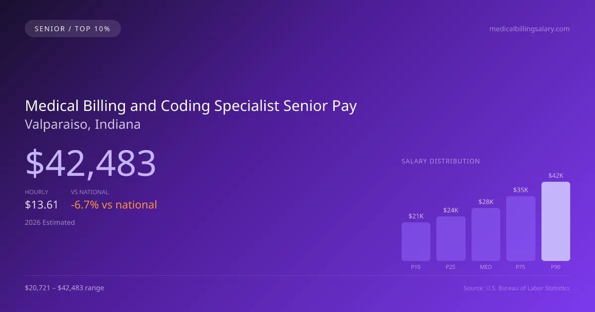 Medical Billing and Coding Specialist Senior Salary in Valparaiso, IN — 2026 est., based on 2025 BLS