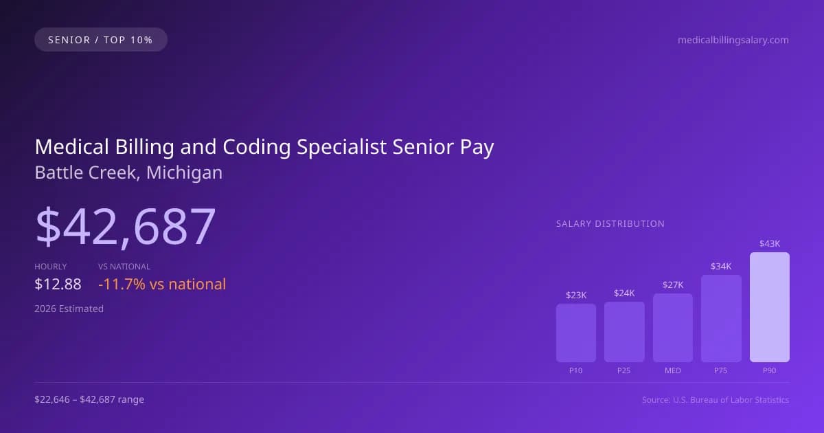 Medical Billing and Coding Specialist Senior Salary in Battle Creek, MI — 2026 est., based on 2025 BLS
