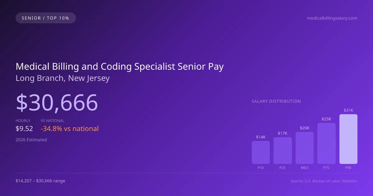 Medical Billing and Coding Specialist Senior Salary in Long Branch, NJ — 2026 est., based on 2025 BLS