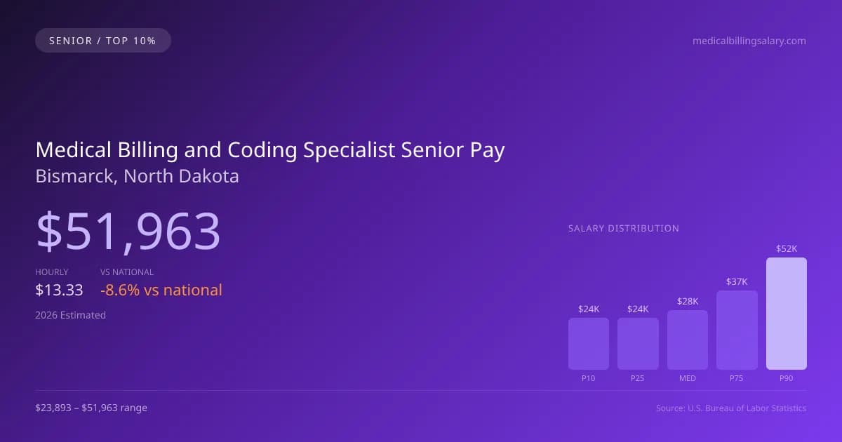 Medical Billing and Coding Specialist Senior Salary in Bismarck, ND — 2026 est., based on 2025 BLS