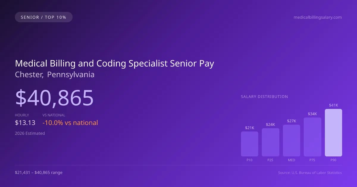Medical Billing and Coding Specialist Senior Salary in Chester, PA — 2026 est., based on 2025 BLS