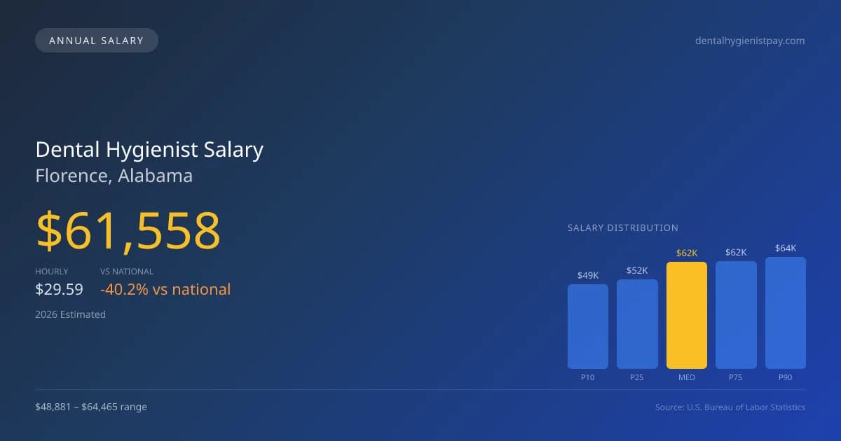 Dental Hygienist Salary in Florence, AL — 2026 est., based on 2025 BLS