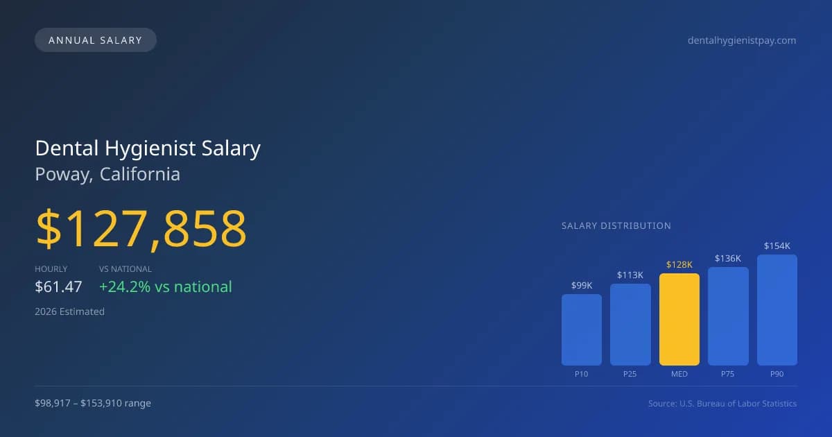 Dental Hygienist Salary in Poway, CA — 2026 est., based on 2025 BLS