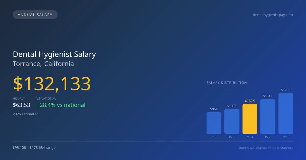 Dental Hygienist Salary in Torrance, CA — 2026 est., based on 2025 BLS