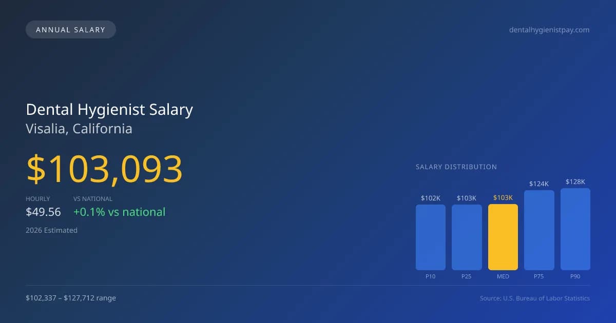 Dental Hygienist Salary in Visalia, CA — 2026 est., based on 2025 BLS