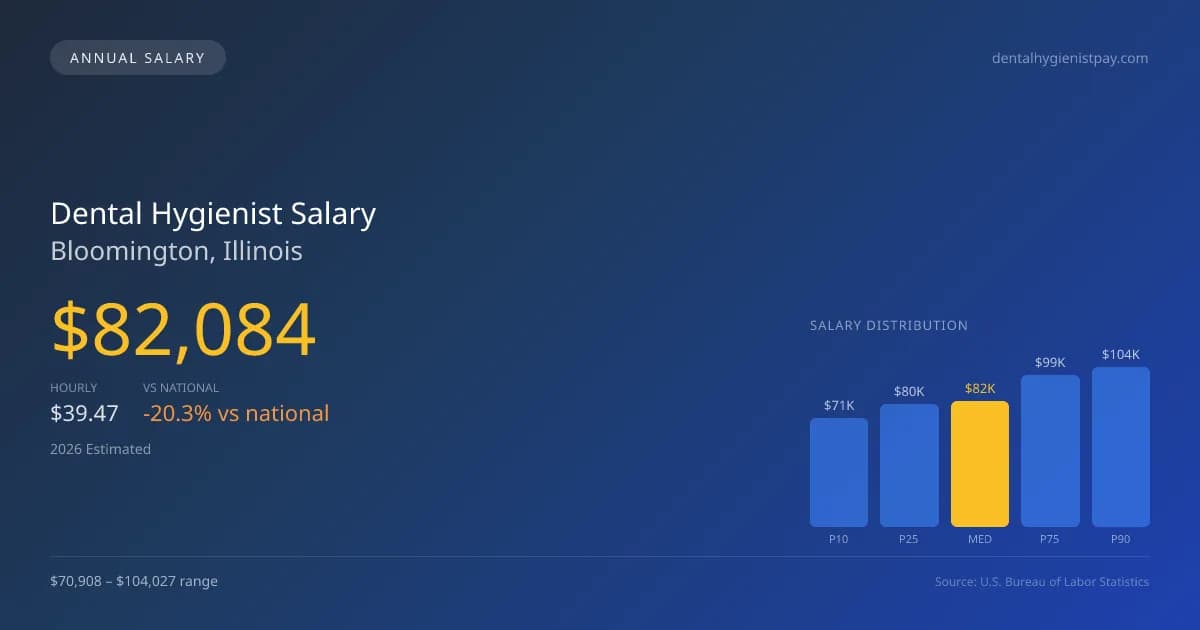 Dental Hygienist Salary in Bloomington, IL — 2026 est., based on 2025 BLS