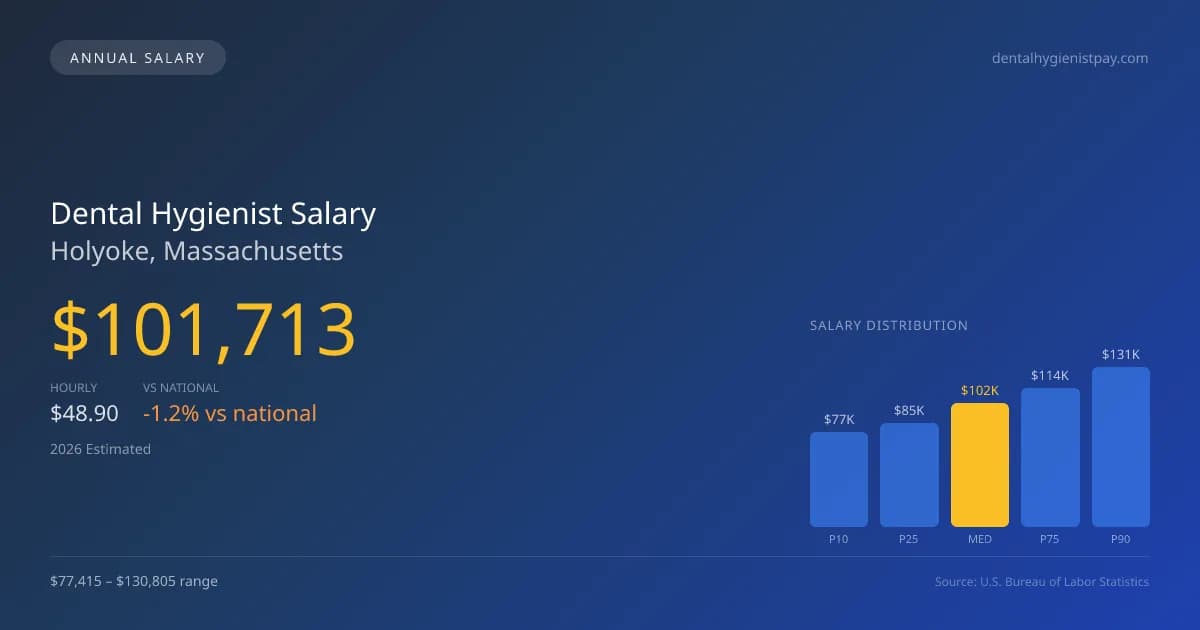 Dental Hygienist Salary in Holyoke, MA — 2026 est., based on 2025 BLS
