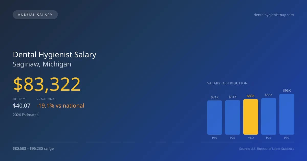 Dental Hygienist Salary in Saginaw, MI โ 2026 est., based on 2025 BLS