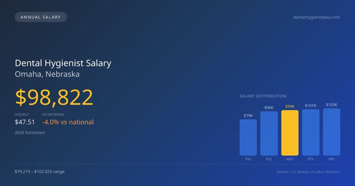 Dental Hygienist Salary in Omaha, NE — 2026 est., based on 2025 BLS
