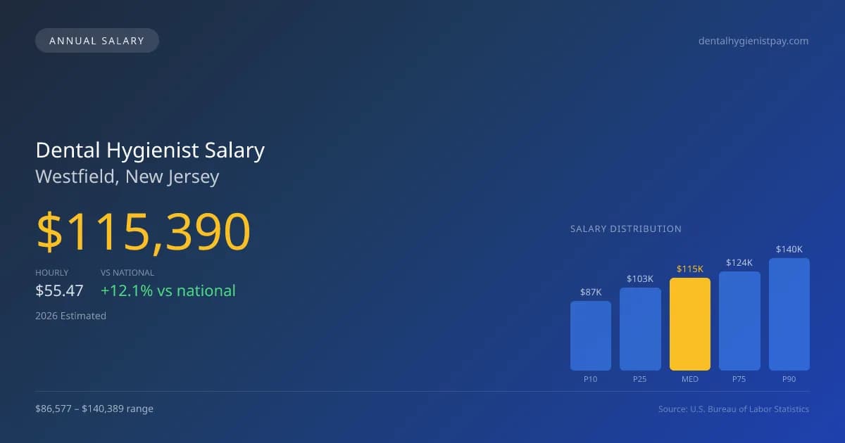 Dental Hygienist Salary in Westfield, NJ — 2026 est., based on 2025 BLS