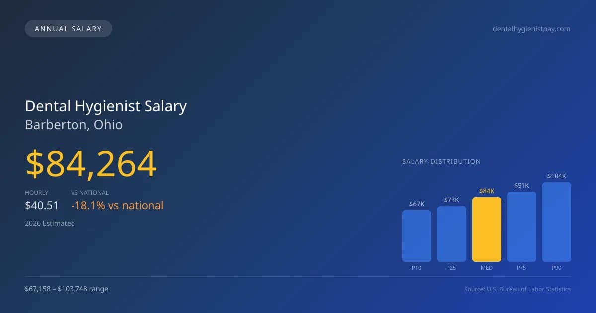 Dental Hygienist Salary in Barberton, OH โ 2026 est., based on 2025 BLS