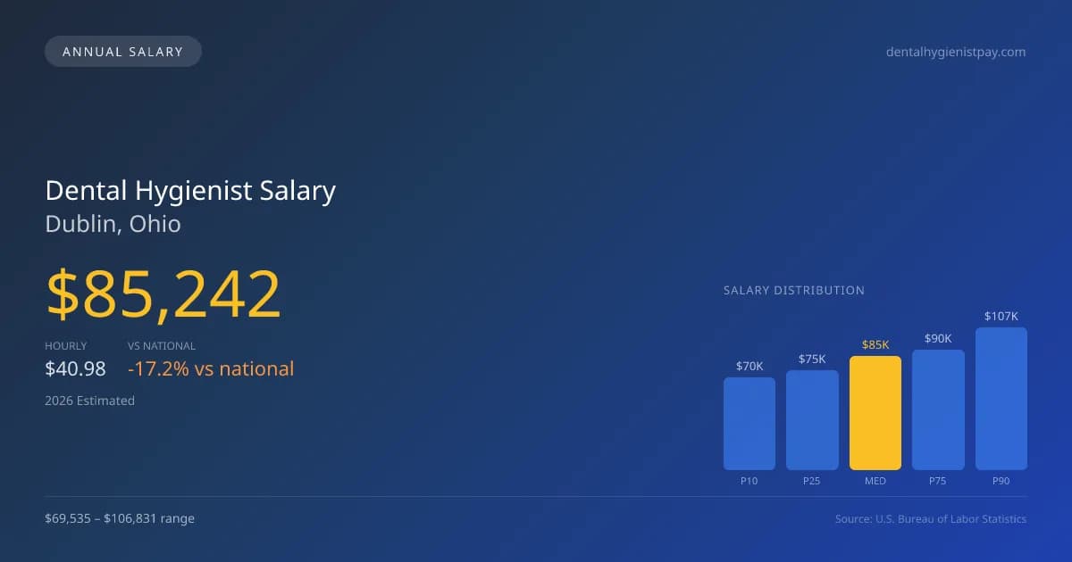 Dental Hygienist Salary in Dublin, OH — 2026 est., based on 2025 BLS