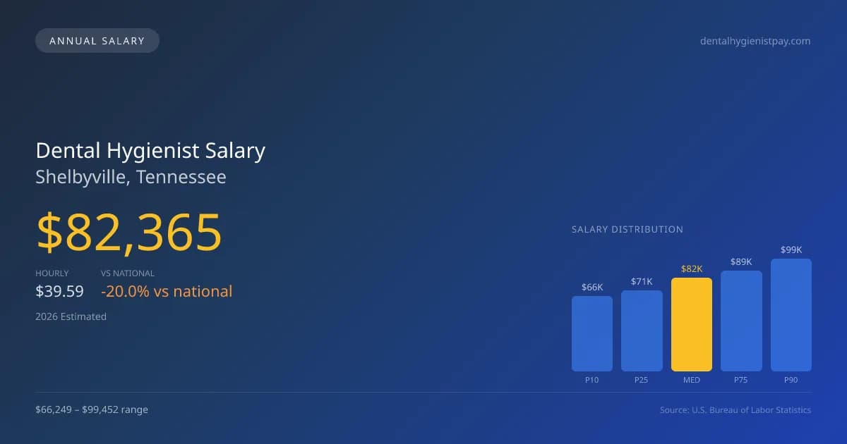 Dental Hygienist Salary in Shelbyville, TN — 2026 est., based on 2025 BLS