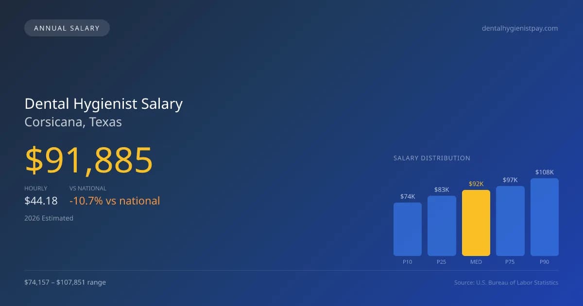 Dental Hygienist Salary in Corsicana, TX — 2026 est., based on 2025 BLS
