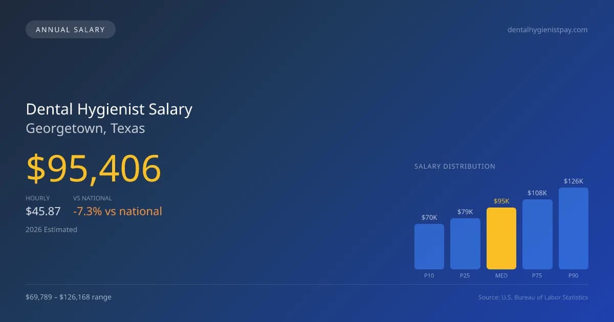 Dental Hygienist Salary in Georgetown, TX — 2026 est., based on 2025 BLS