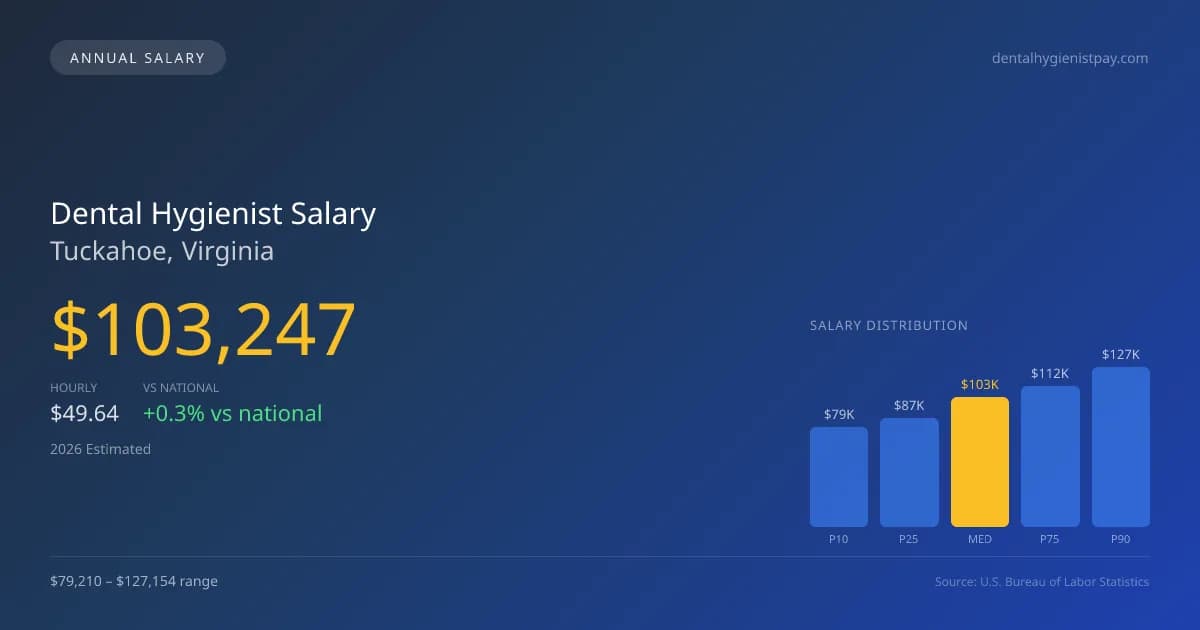 Dental Hygienist Salary in Tuckahoe, VA — 2026 est., based on 2025 BLS