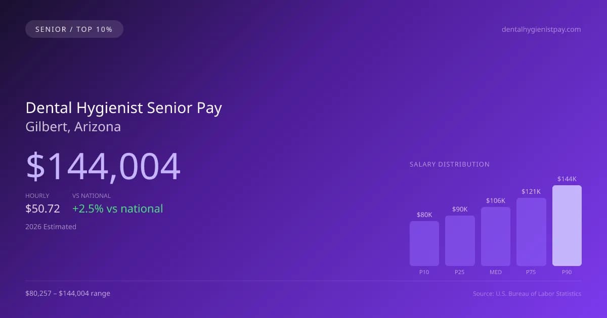 Dental Hygienist Senior Salary in Gilbert, AZ — 2026 est., based on 2025 BLS