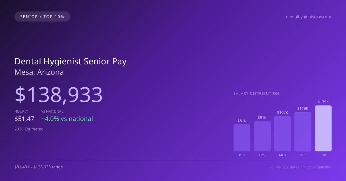 Dental Hygienist Senior Salary in Mesa, AZ — 2026 est., based on 2025 BLS