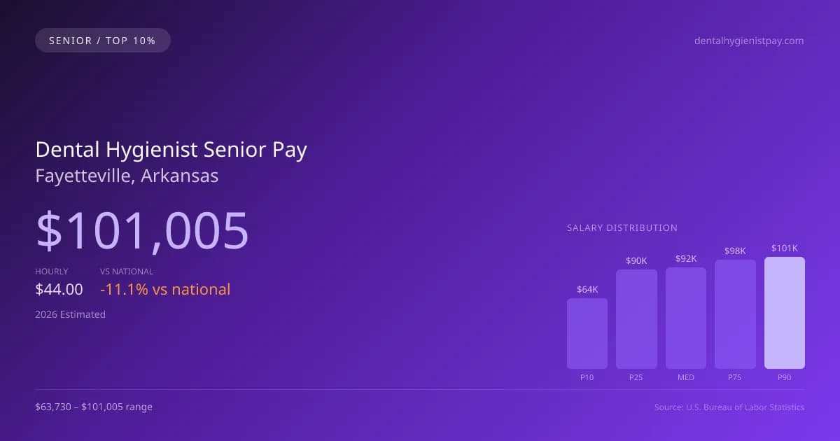 Dental Hygienist Senior Salary in Fayetteville, AR — 2026 est., based on 2025 BLS