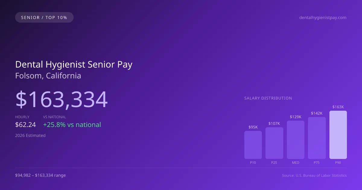 Dental Hygienist Senior Salary in Folsom, CA — 2026 est., based on 2025 BLS