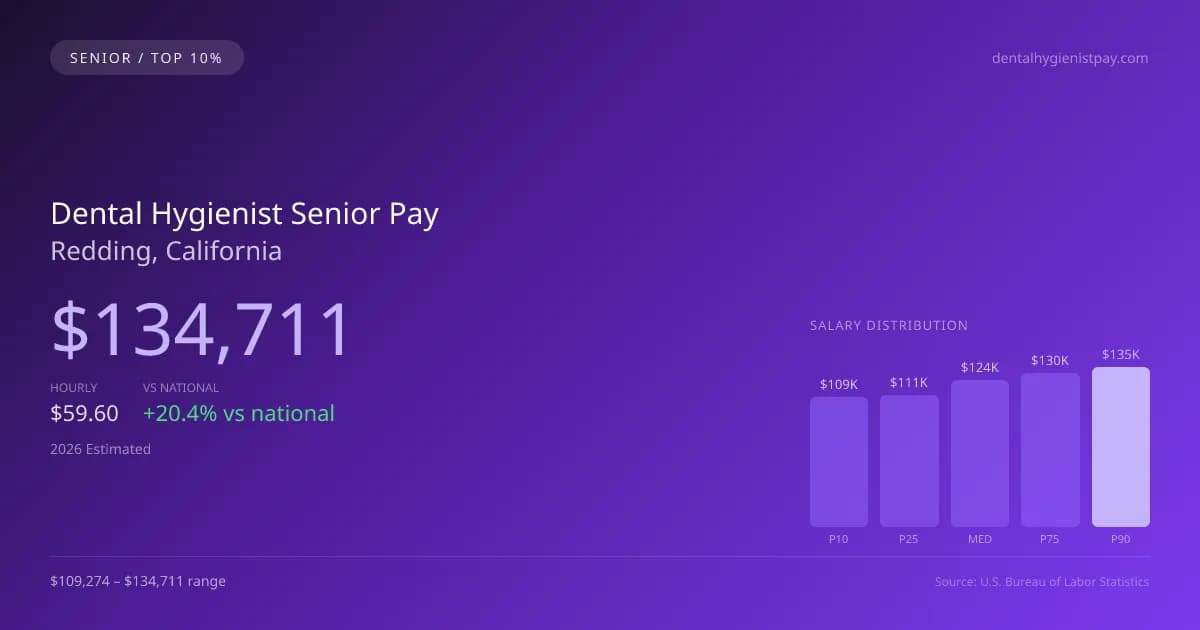Dental Hygienist Senior Salary in Redding, CA — 2026 est., based on 2025 BLS