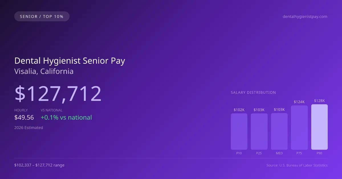 Dental Hygienist Senior Salary in Visalia, CA — 2026 est., based on 2025 BLS