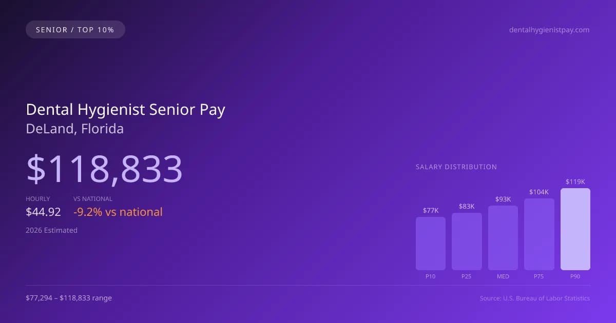 Dental Hygienist Senior Salary in DeLand, FL — 2026 est., based on 2025 BLS
