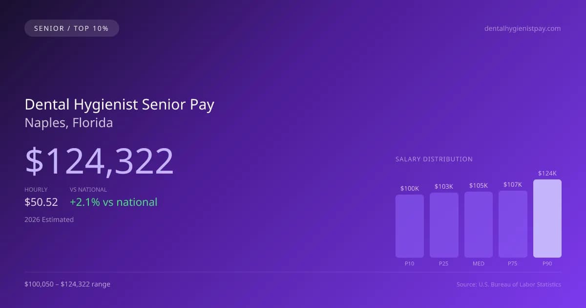 Dental Hygienist Senior Salary in Naples, FL — 2026 est., based on 2025 BLS