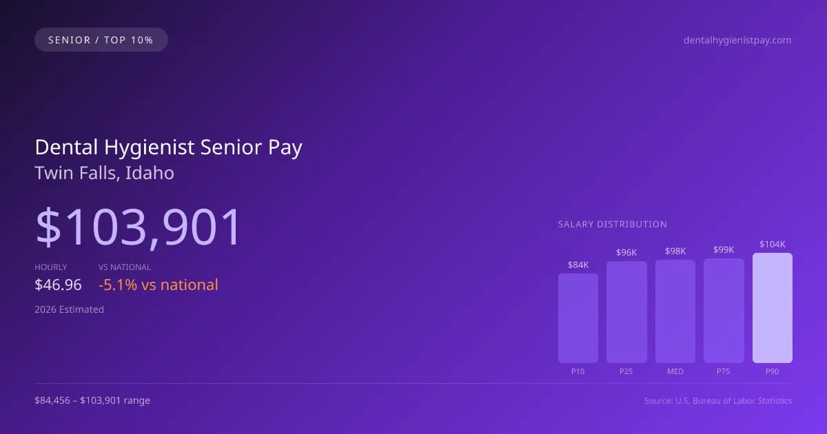 Dental Hygienist Senior Salary in Twin Falls, ID — 2026 est., based on 2025 BLS