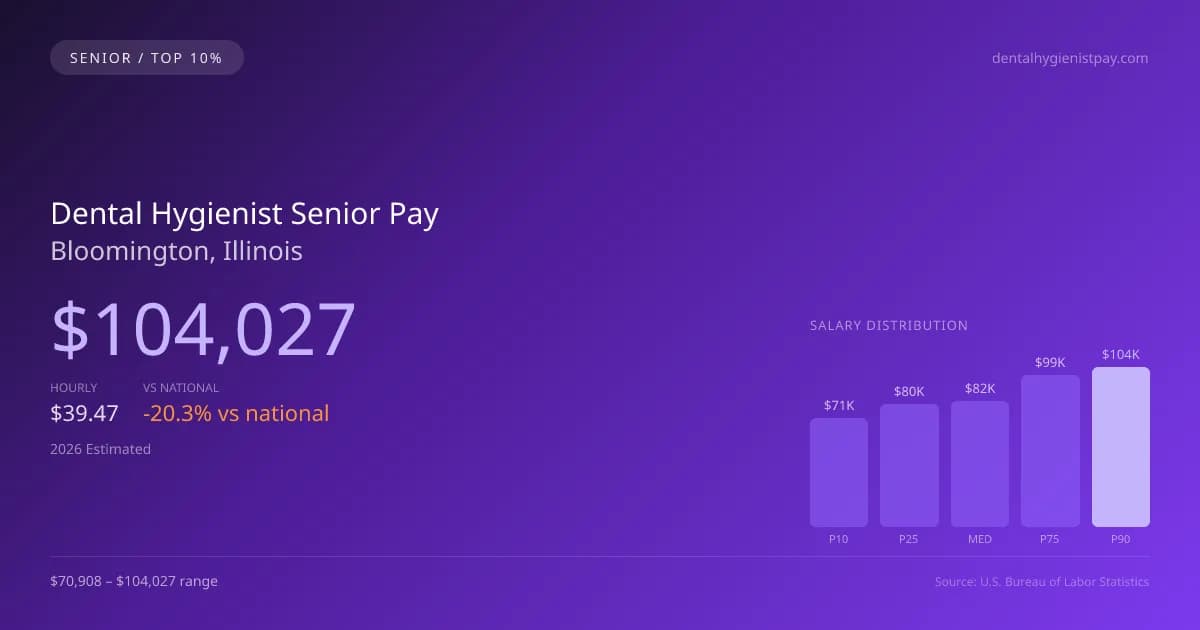 Dental Hygienist Senior Salary in Bloomington, IL — 2026 est., based on 2025 BLS