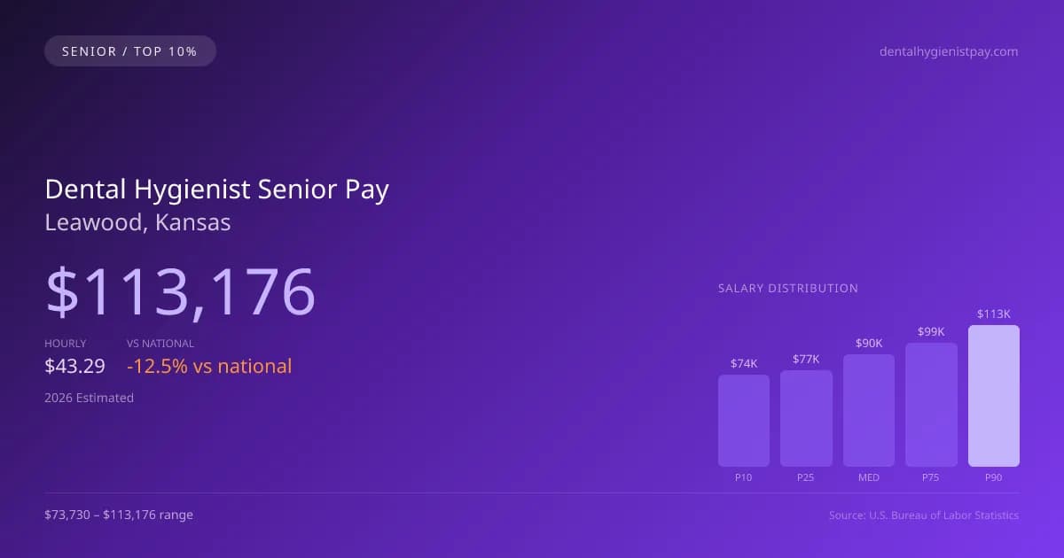 Dental Hygienist Senior Salary in Leawood, KS — 2026 est., based on 2025 BLS