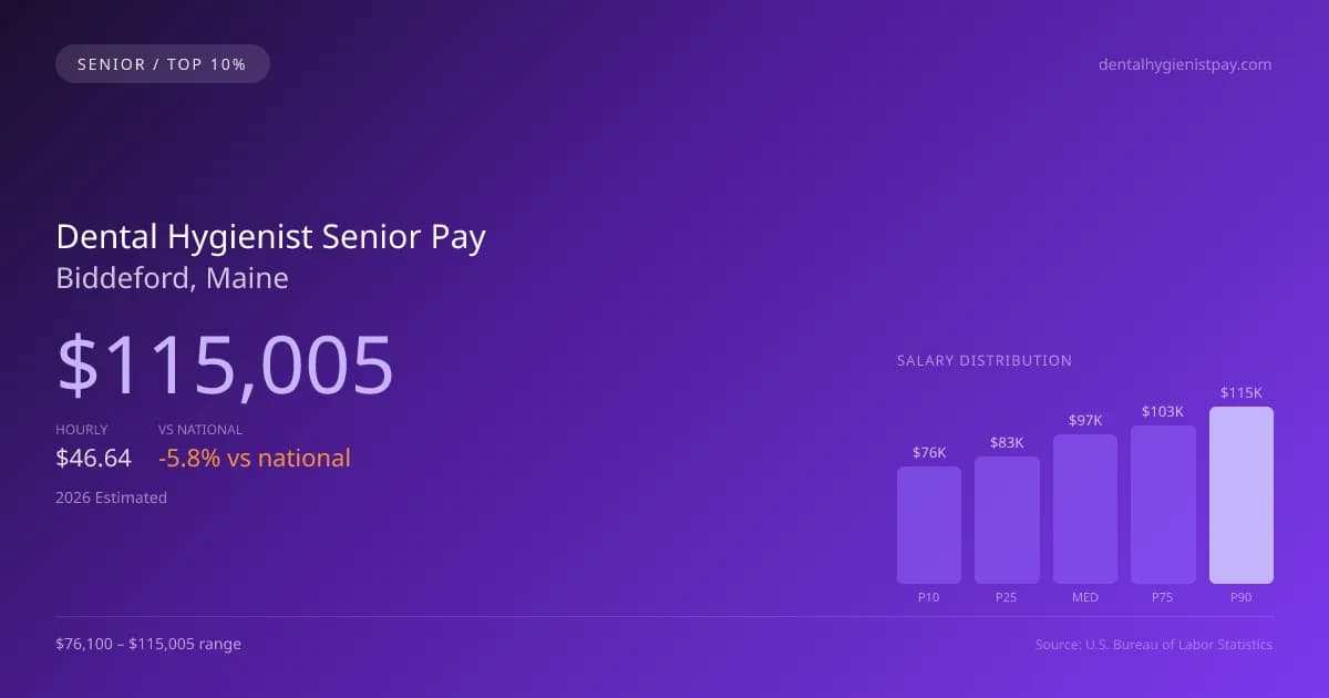 Dental Hygienist Senior Salary in Biddeford, ME — 2026 est., based on 2025 BLS