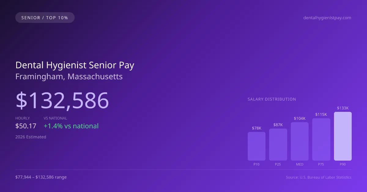 Dental Hygienist Senior Salary in Framingham, MA — 2026 est., based on 2025 BLS