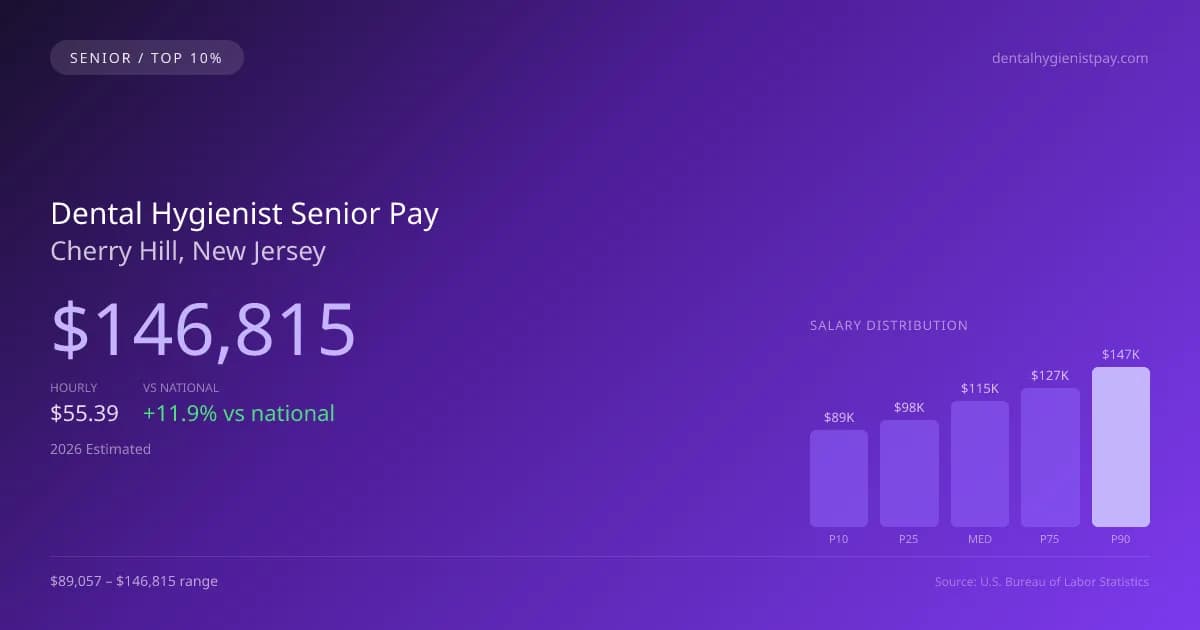 Dental Hygienist Senior Salary in Cherry Hill, NJ — 2026 est., based on 2025 BLS