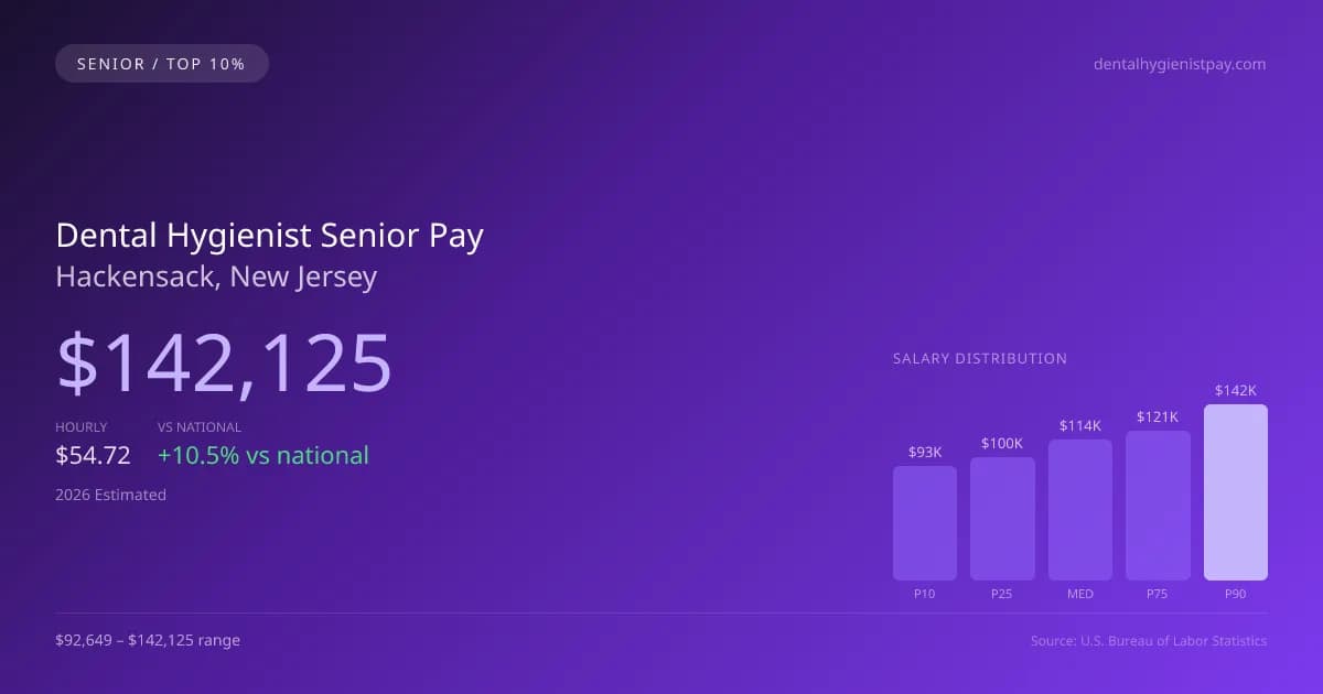 Dental Hygienist Senior Salary in Hackensack, NJ — 2026 est., based on 2025 BLS