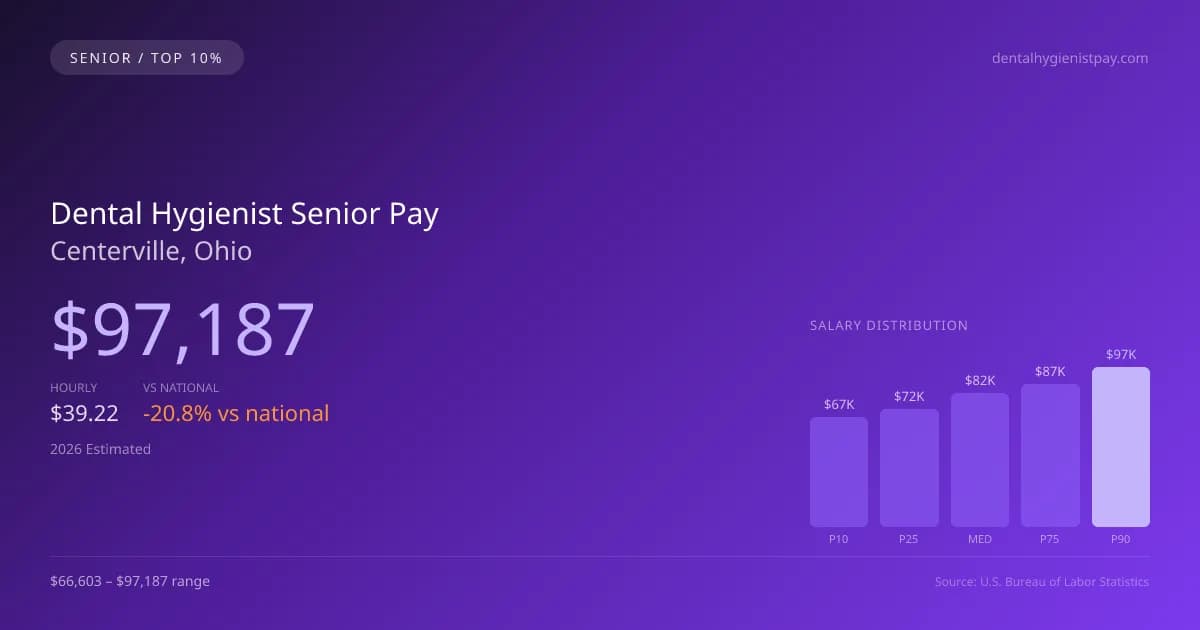 Dental Hygienist Senior Salary in Centerville, OH — 2026 est., based on 2025 BLS