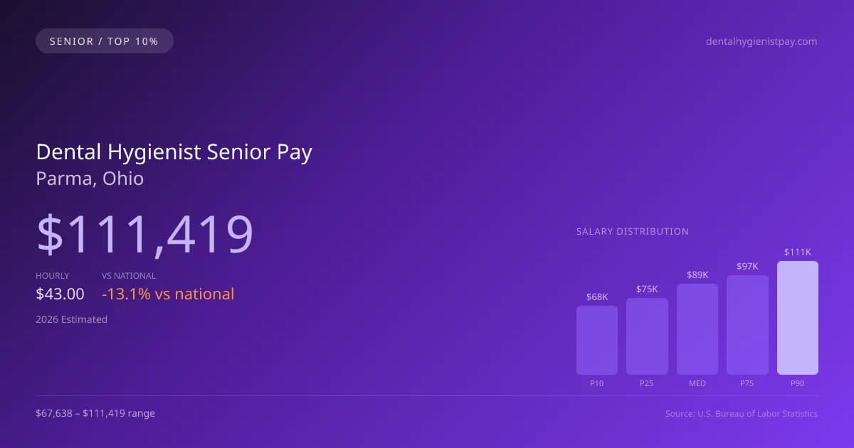 Dental Hygienist Senior Salary in Parma, OH — 2026 est., based on 2025 BLS