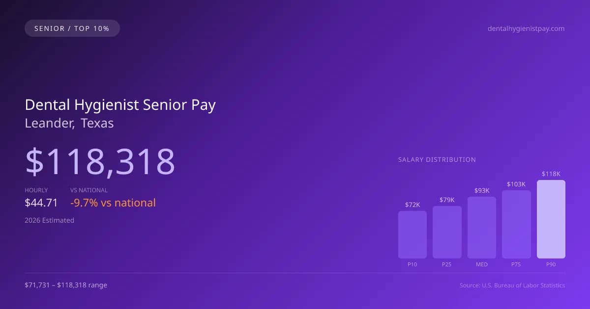 Dental Hygienist Senior Salary in Leander, TX — 2026 est., based on 2025 BLS