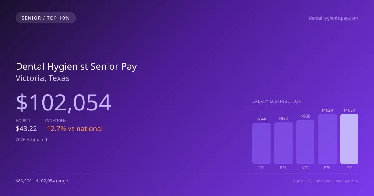 Dental Hygienist Senior Salary in Victoria, TX — 2026 est., based on 2025 BLS