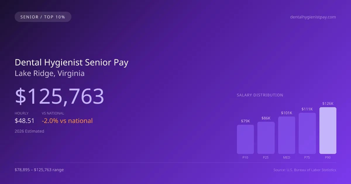 Dental Hygienist Senior Salary in Lake Ridge, VA — 2026 est., based on 2025 BLS