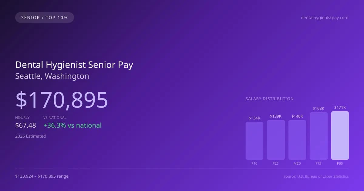 Dental Hygienist Senior Salary in Seattle, WA — 2026 est., based on 2025 BLS
