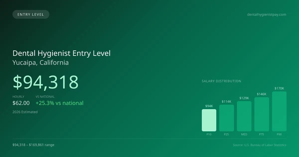 Dental Hygienist Entry Level Salary in Yucaipa, CA — 2026 est., based on 2025 BLS