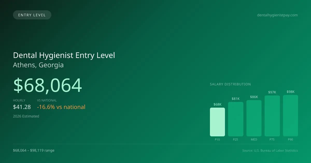 Dental Hygienist Entry Level Salary in Athens, GA — 2026 est., based on 2025 BLS
