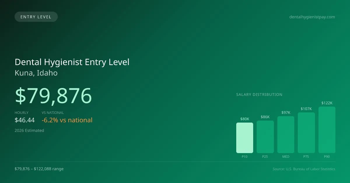 Dental Hygienist Entry Level Salary in Kuna, ID — 2026 est., based on 2025 BLS