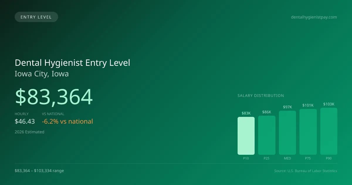Dental Hygienist Entry Level Salary in Iowa City, IA — 2026 est., based on 2025 BLS