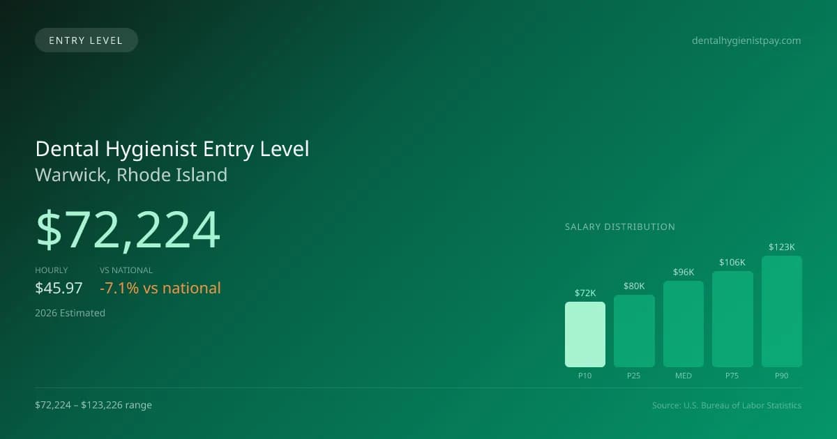 Dental Hygienist Entry Level Salary in Warwick, RI — 2026 est., based on 2025 BLS