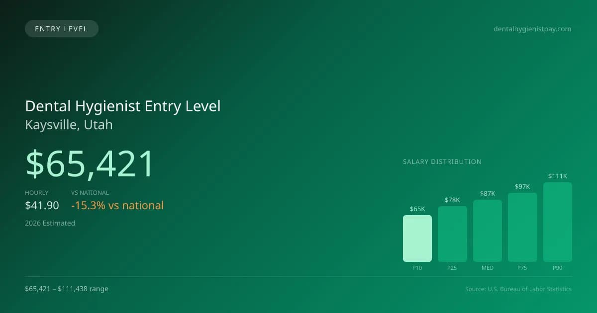 Dental Hygienist Entry Level Salary in Kaysville, UT — 2026 est., based on 2025 BLS