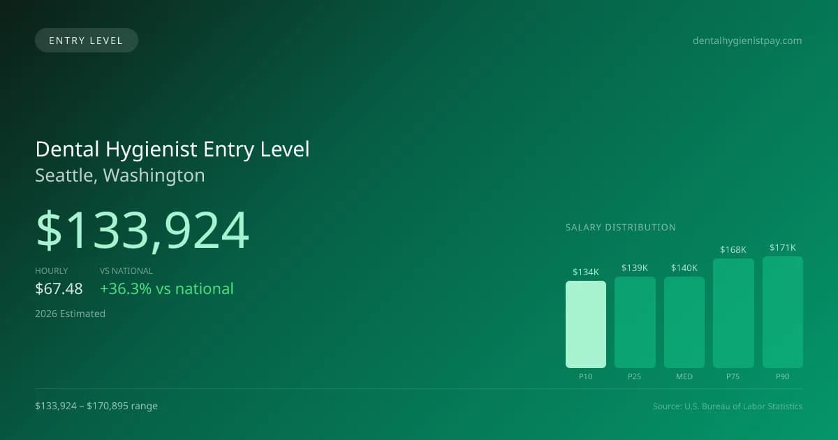 Dental Hygienist Entry Level Salary in Seattle, WA — 2026 est., based on 2025 BLS