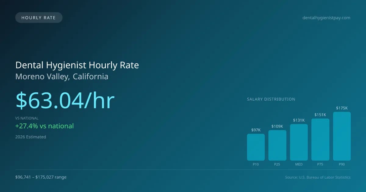 Dental Hygienist Hourly Rate in Moreno Valley, CA — 2026 est., based on 2025 BLS