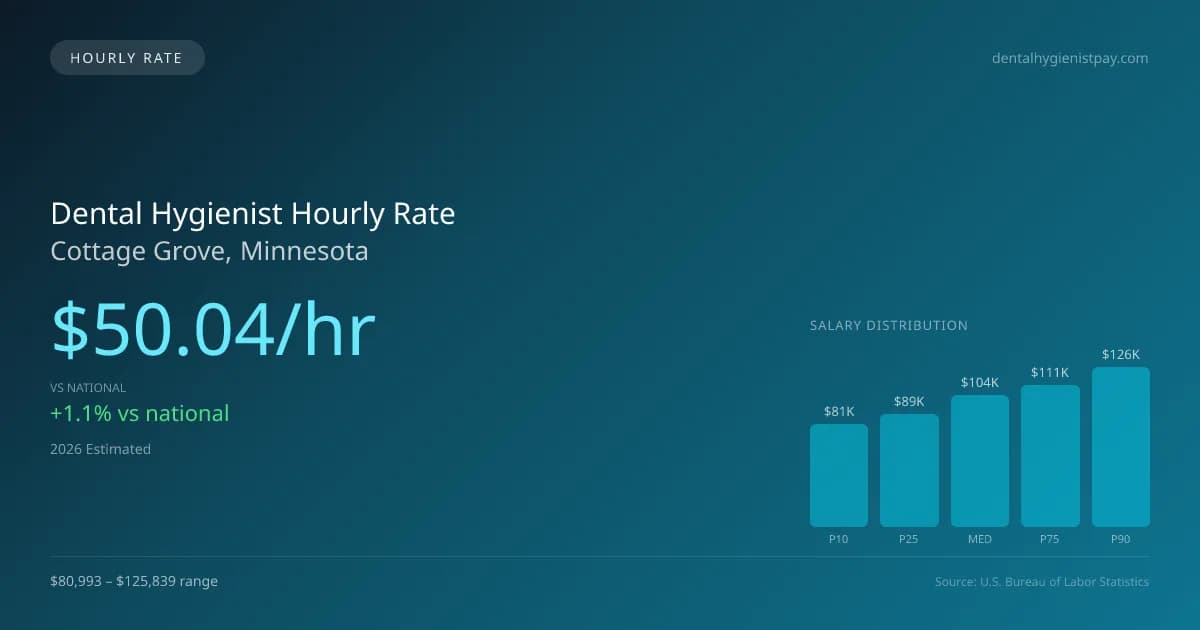 Dental Hygienist Hourly Rate in Cottage Grove, MN — 2026 est., based on 2025 BLS